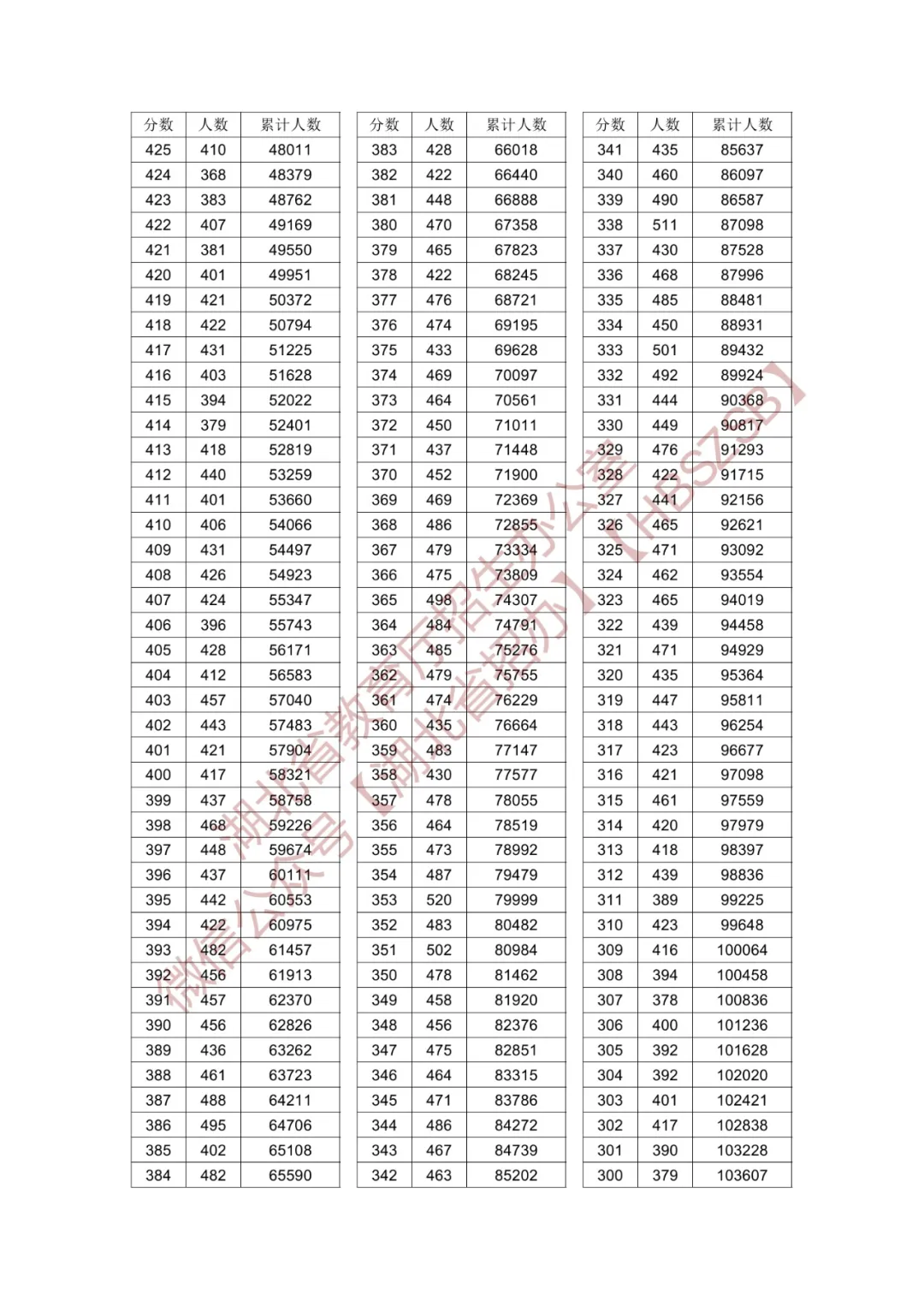 2024湖北高考一分一段表（物理类+历史类）