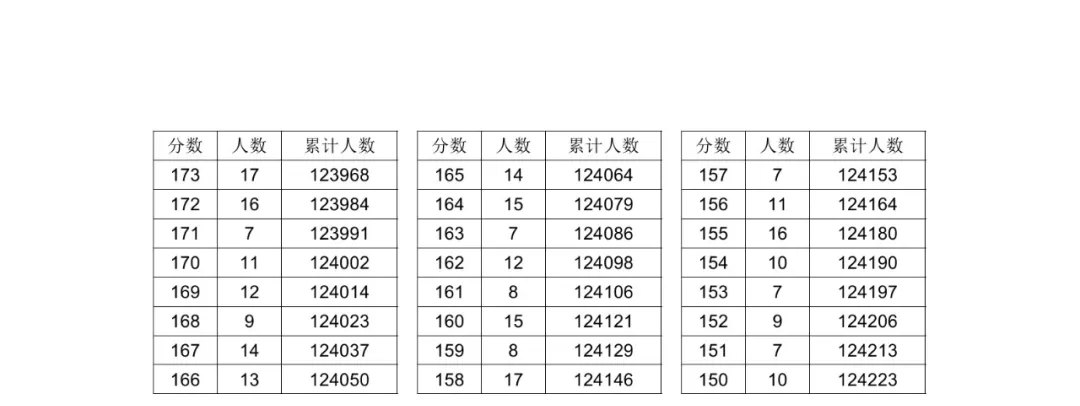 2024湖北高考一分一段表（物理类+历史类）