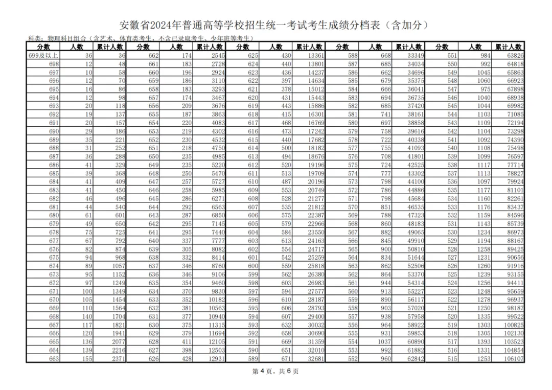 2024安徽高考物理类一分一段表