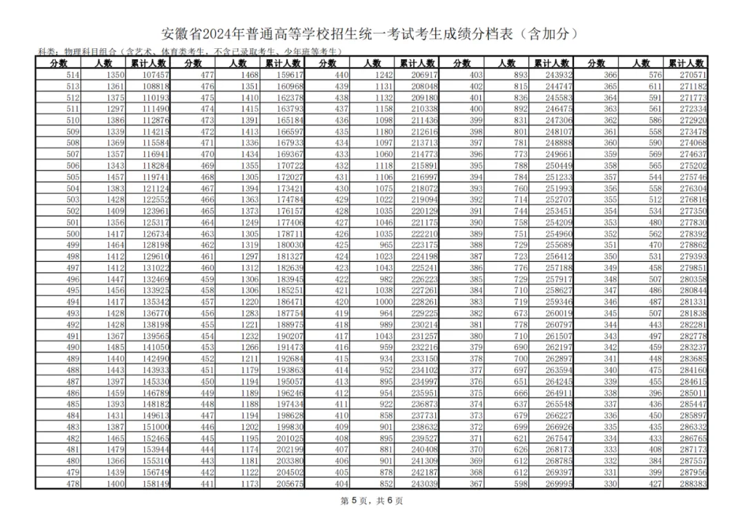 2024安徽高考物理类一分一段表