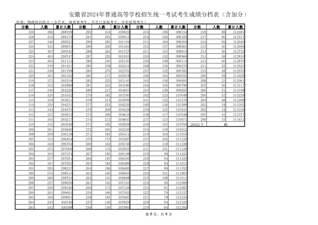 2024安徽高考物理类一分一段表