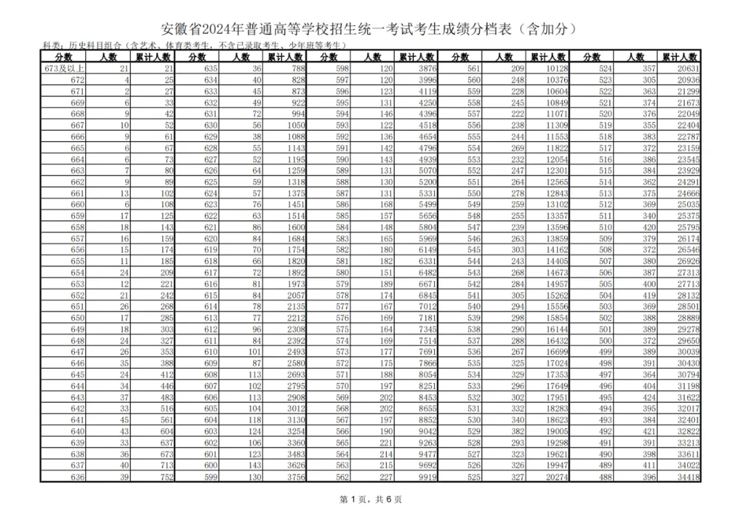 2024安徽高考历史类一分一段表