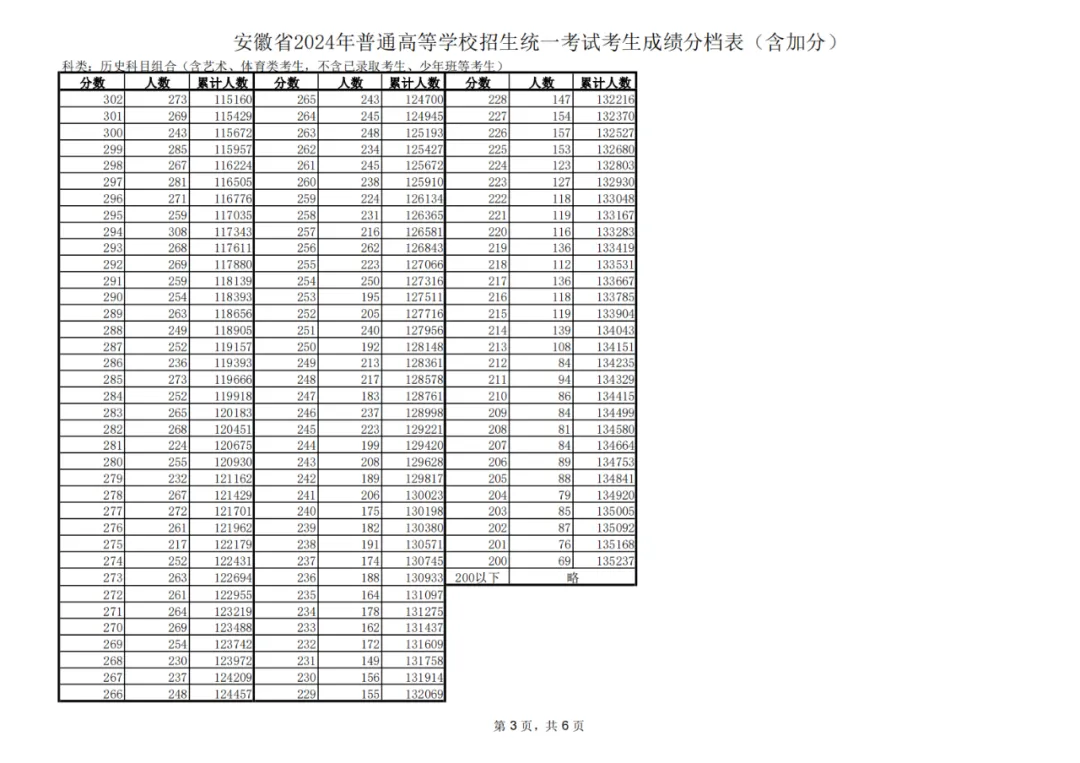 2024安徽高考历史类一分一段表