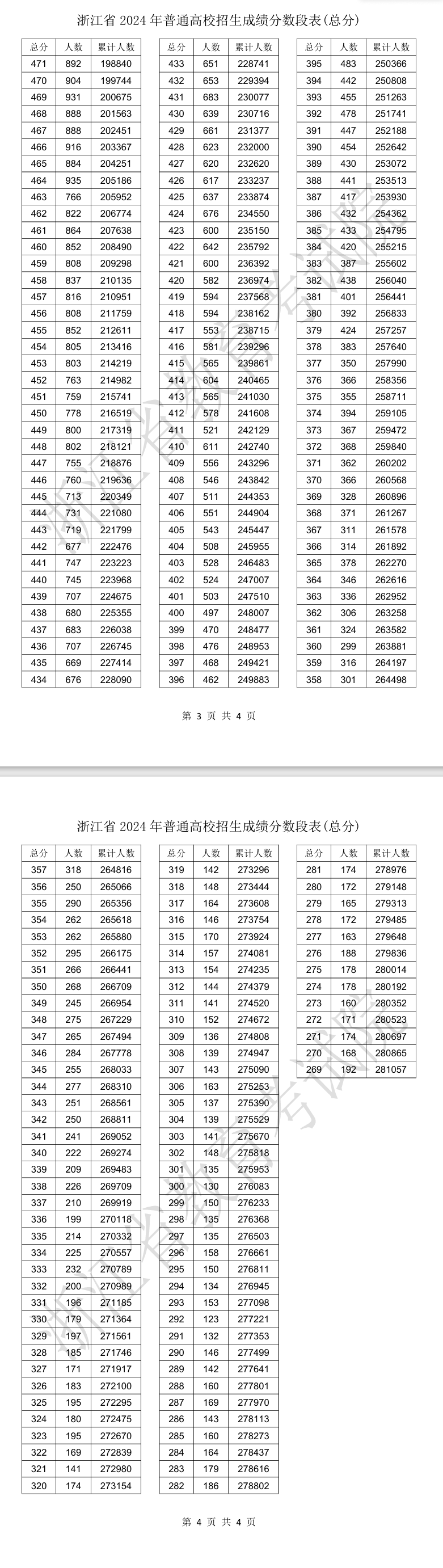 2024浙江高考一分一段表