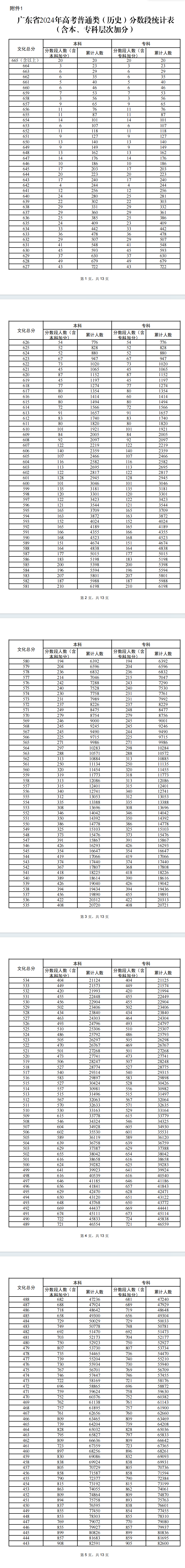 2024广东高考一分一段表（物理类+历史类）