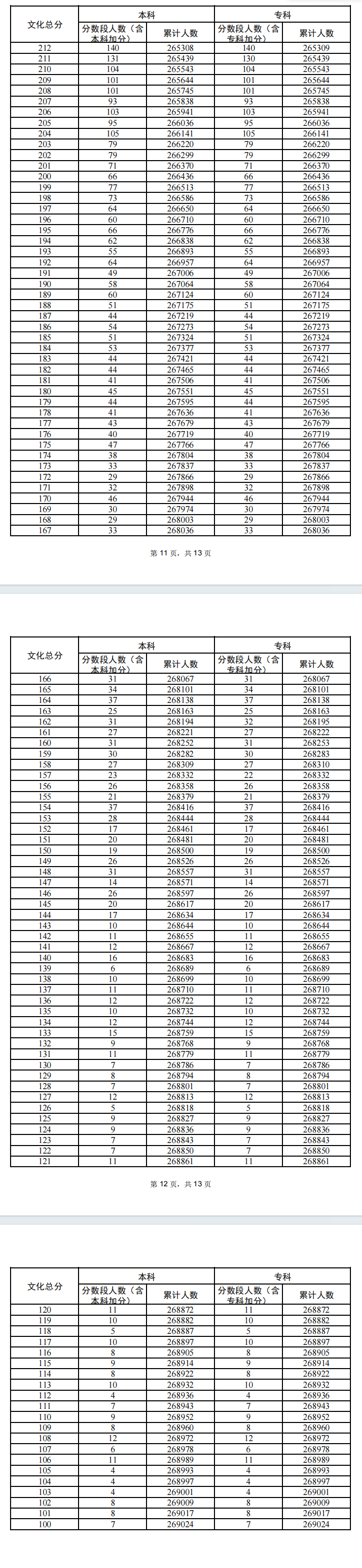 2024广东高考一分一段表（物理类+历史类）