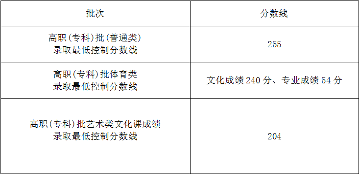 2024海南高考分数线一览表（本科、专科）