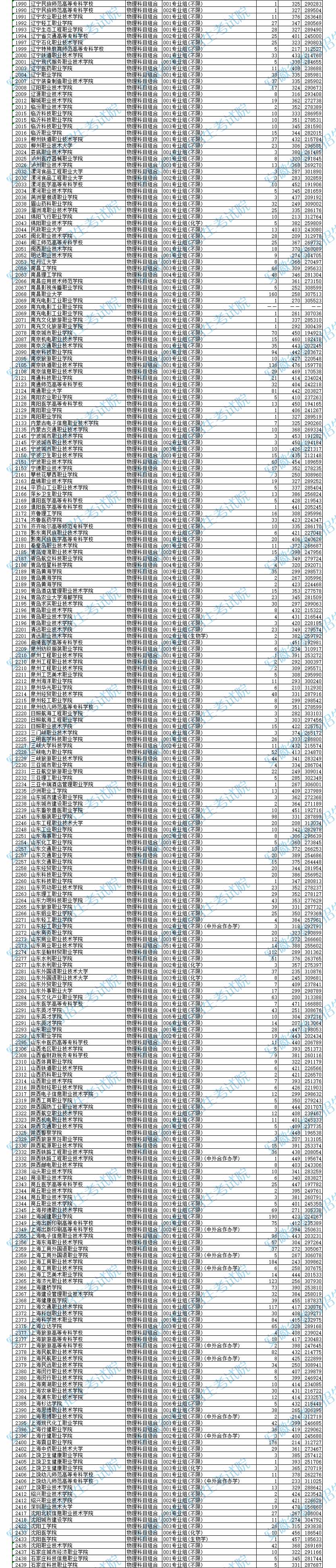 2024年安徽专科投档分数线（物理）