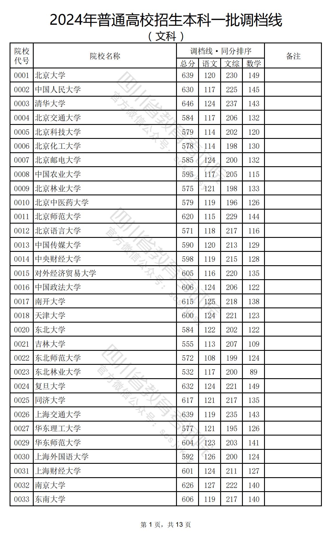 2024年四川一本投档分数线（文科）