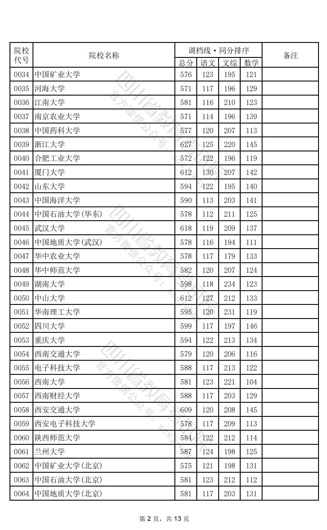 2024年四川一本投档分数线（文科）