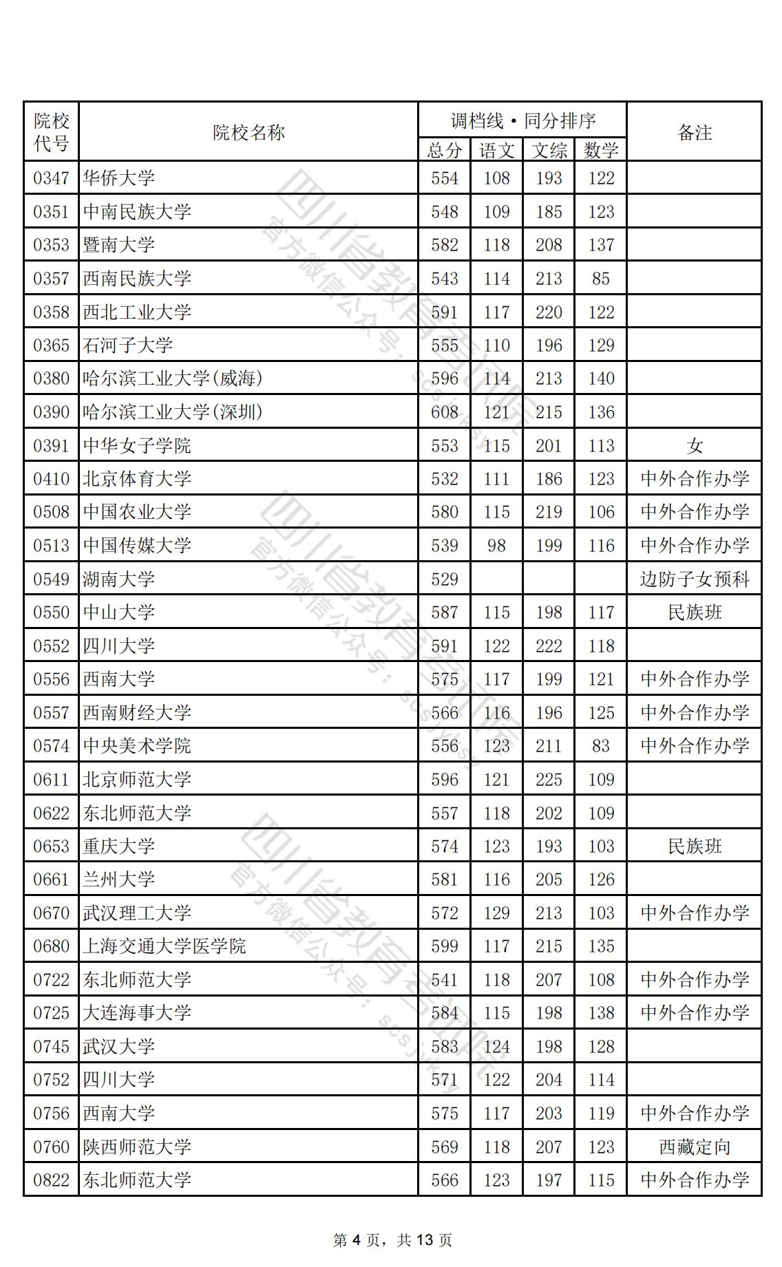 2024年四川一本投档分数线（文科）