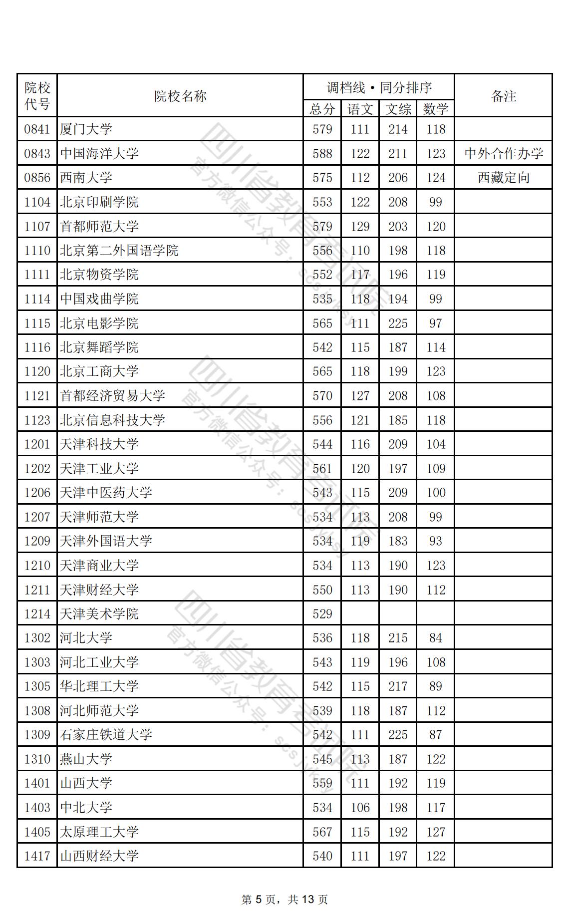 2024年四川一本投档分数线（文科）