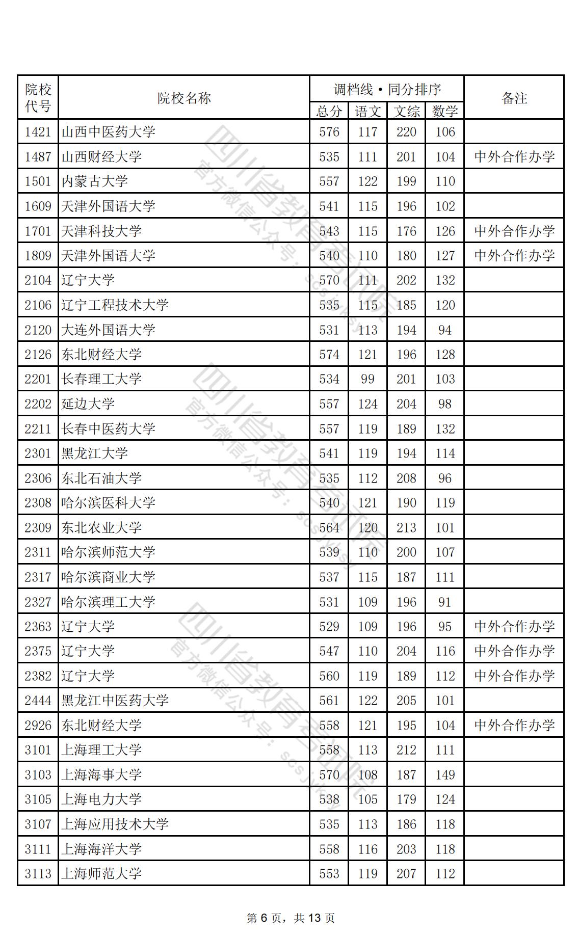 2024年四川一本投档分数线（文科）