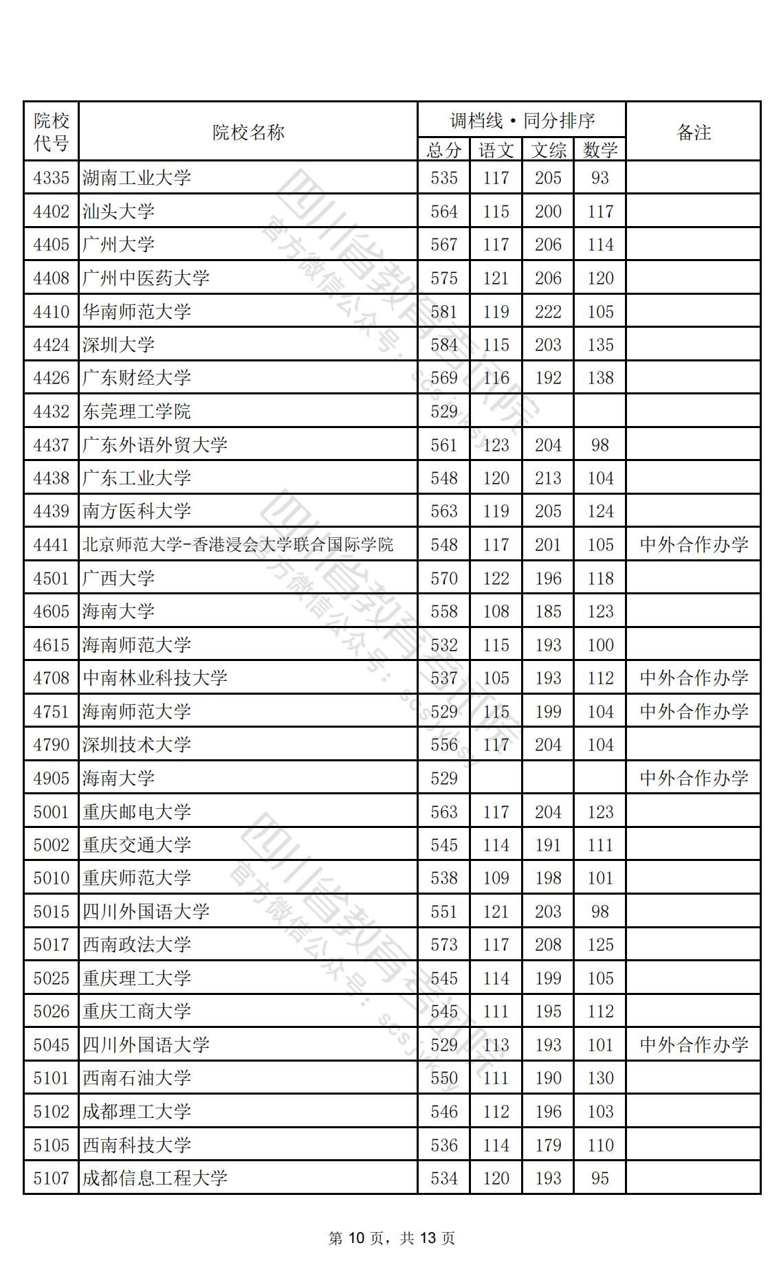 2024年四川一本投档分数线（文科）