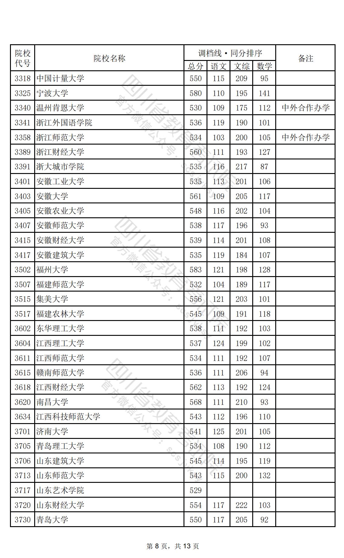 2024年四川一本投档分数线（文科）
