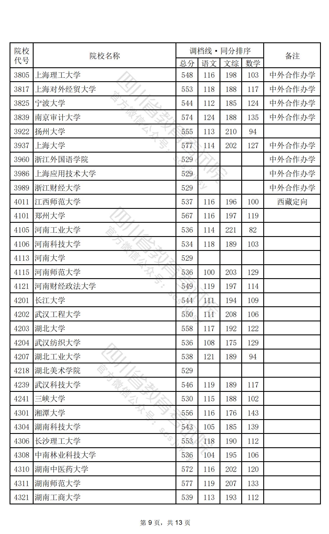 2024年四川一本投档分数线（文科）