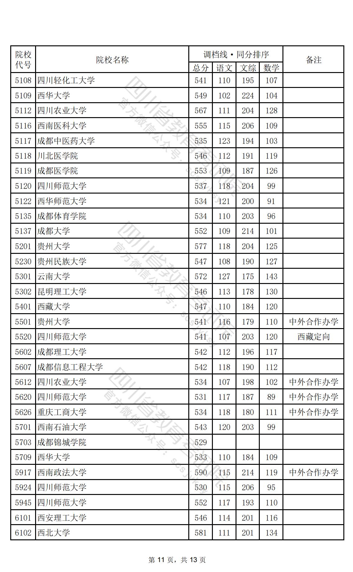 2024年四川一本投档分数线（文科）