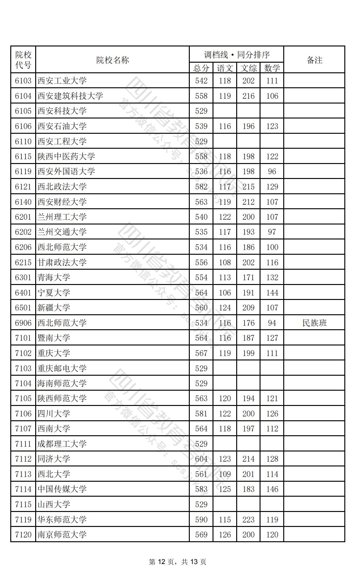 2024年四川一本投档分数线（文科）