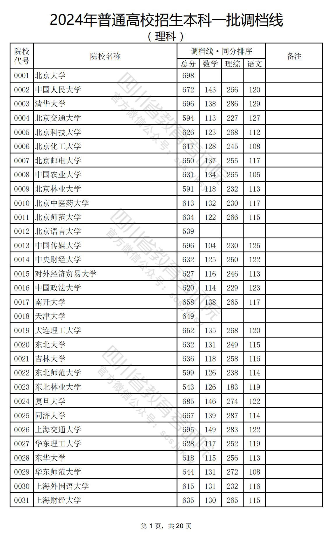 2024年四川一本投档分数线（理科）