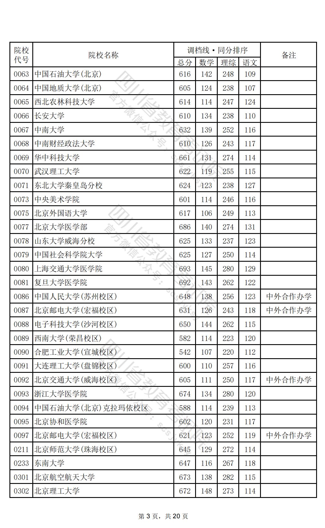 2024年四川一本投档分数线（理科）