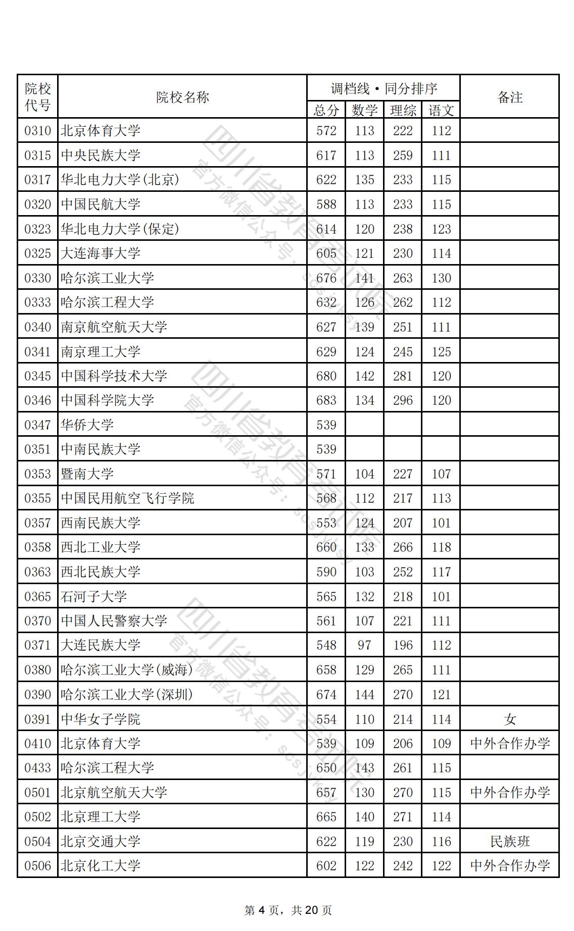 2024年四川一本投档分数线（理科）