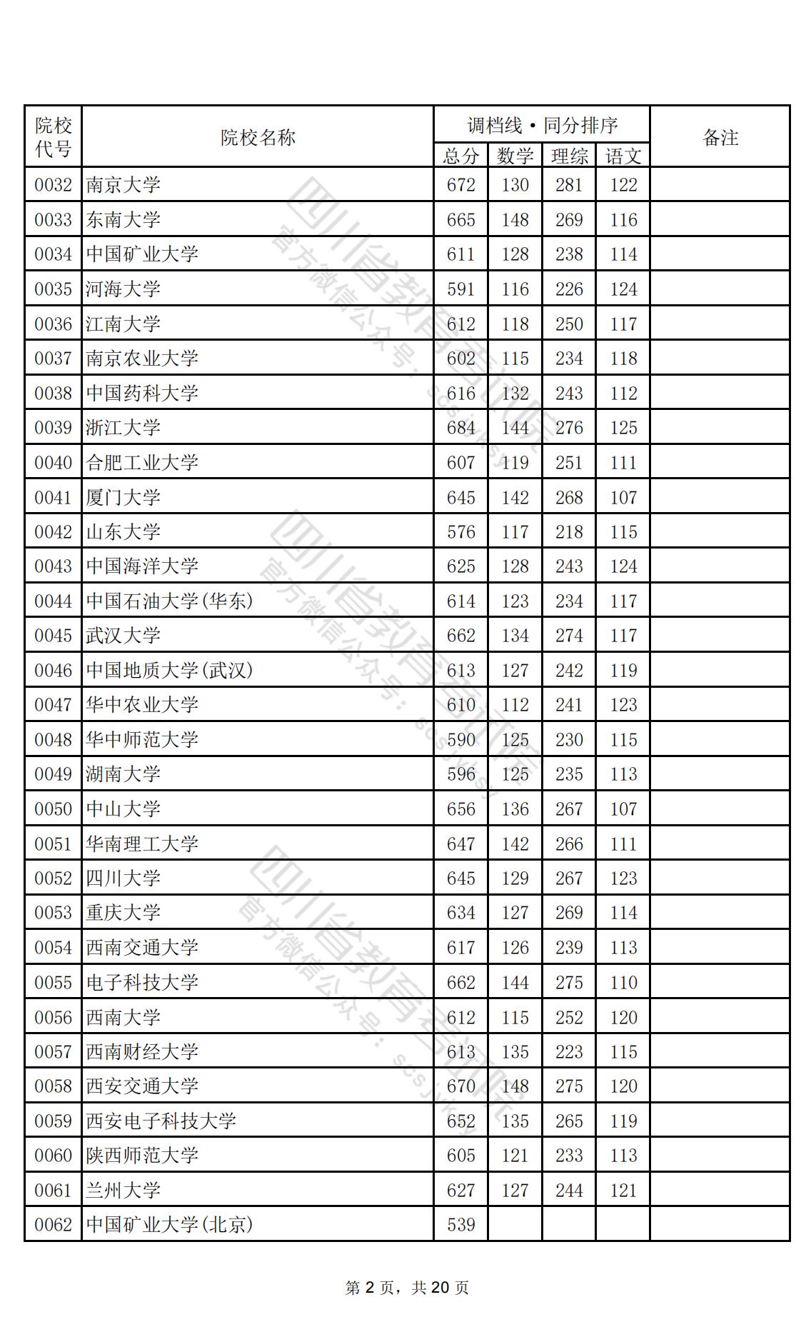 2024年四川一本投档分数线（理科）