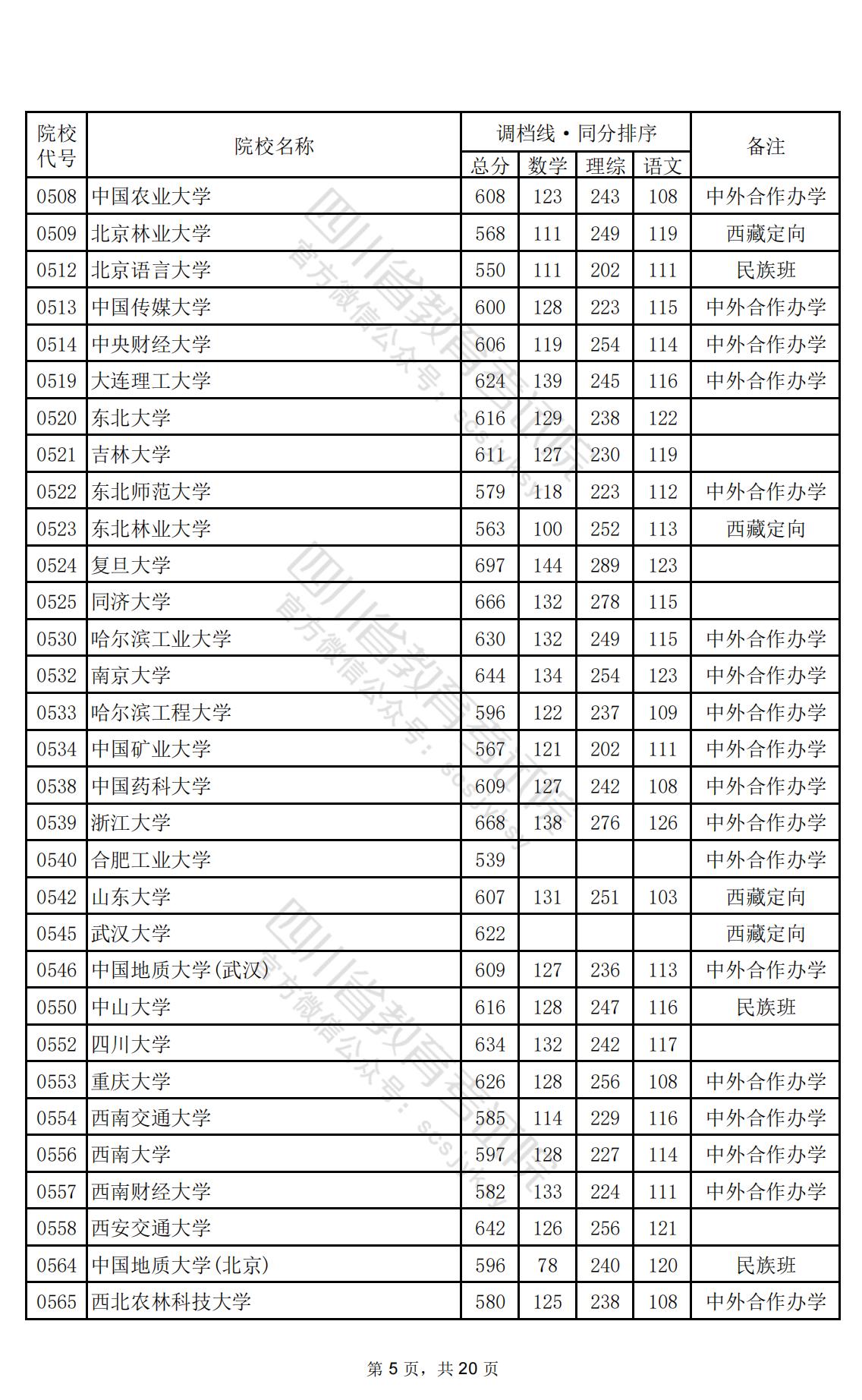 2024年四川一本投档分数线（理科）