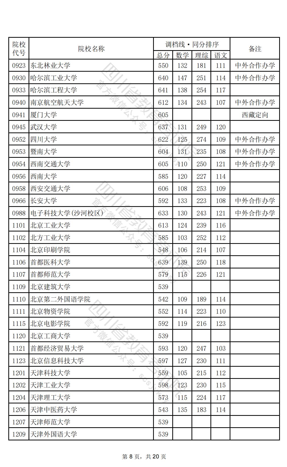 2024年四川一本投档分数线（理科）