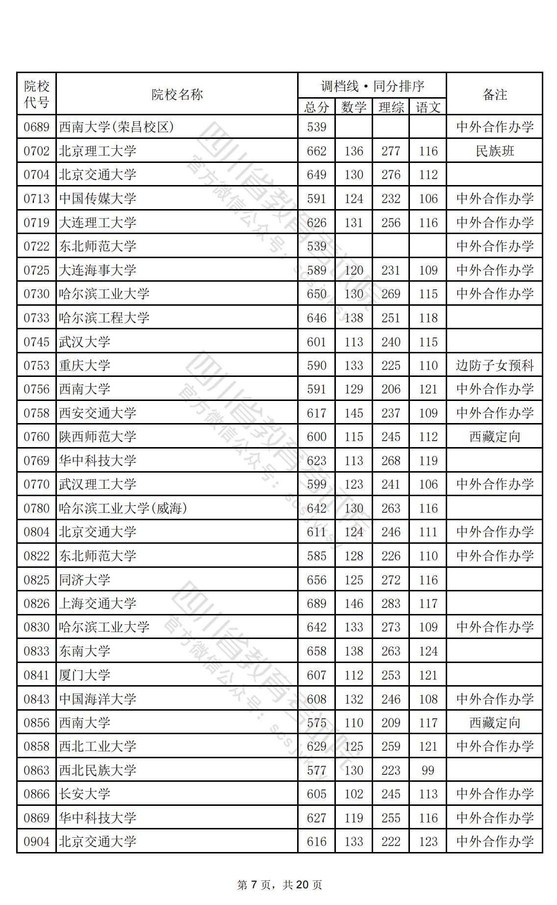 2024年四川一本投档分数线（理科）