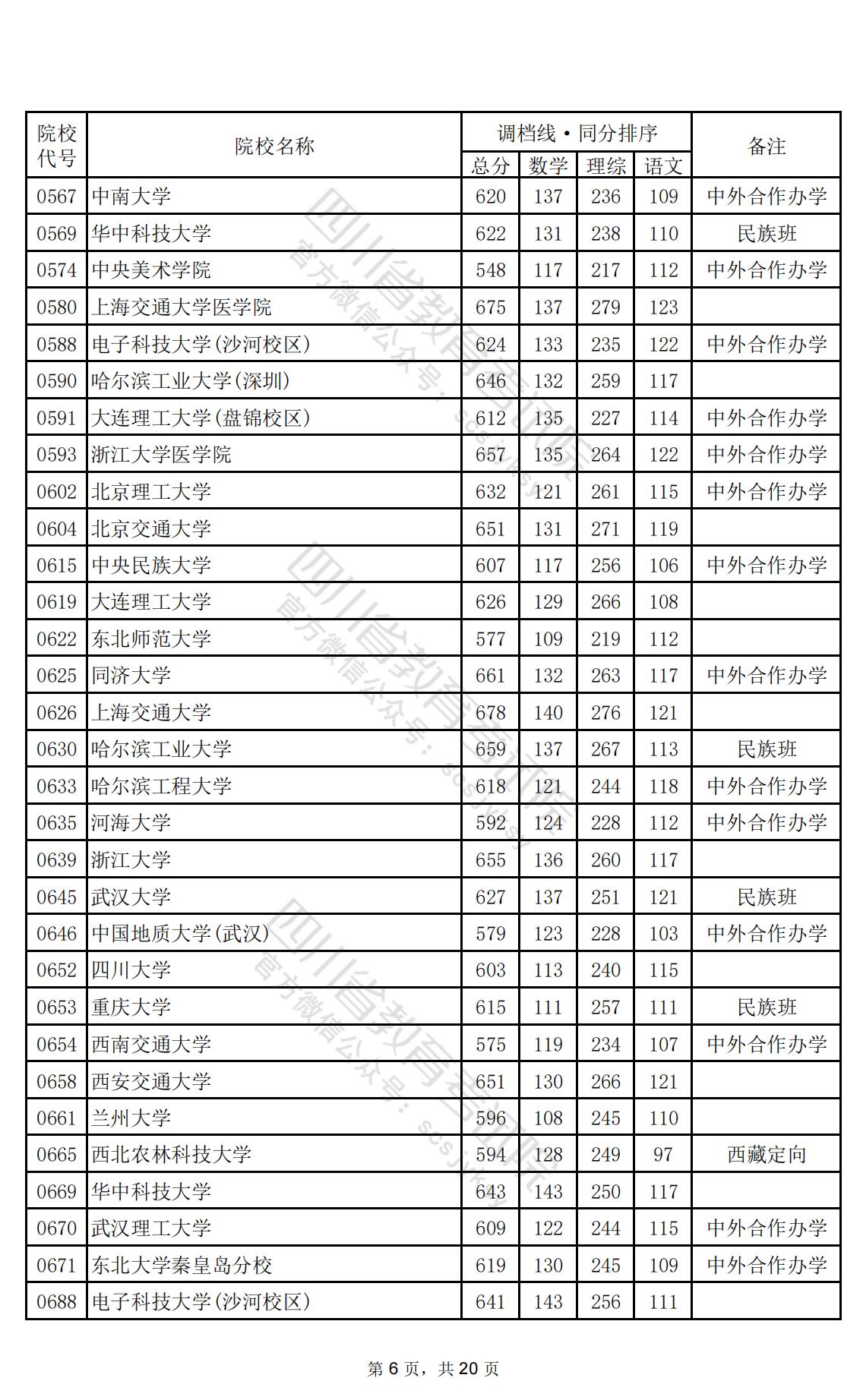 2024年四川一本投档分数线（理科）