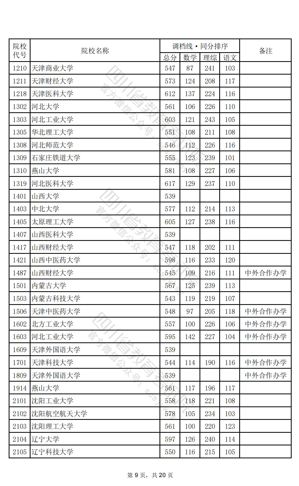 2024年四川一本投档分数线（理科）