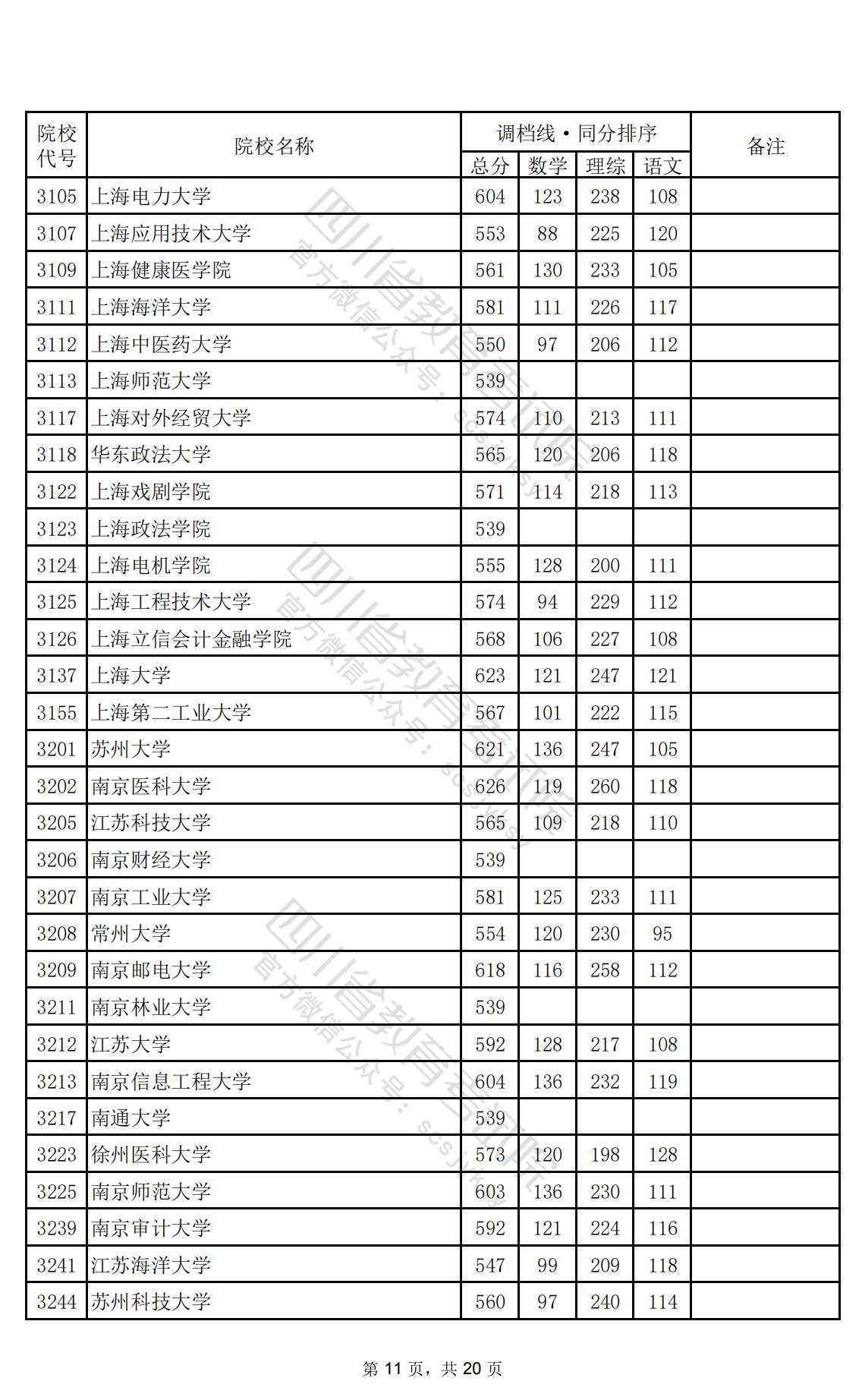 2024年四川一本投档分数线（理科）