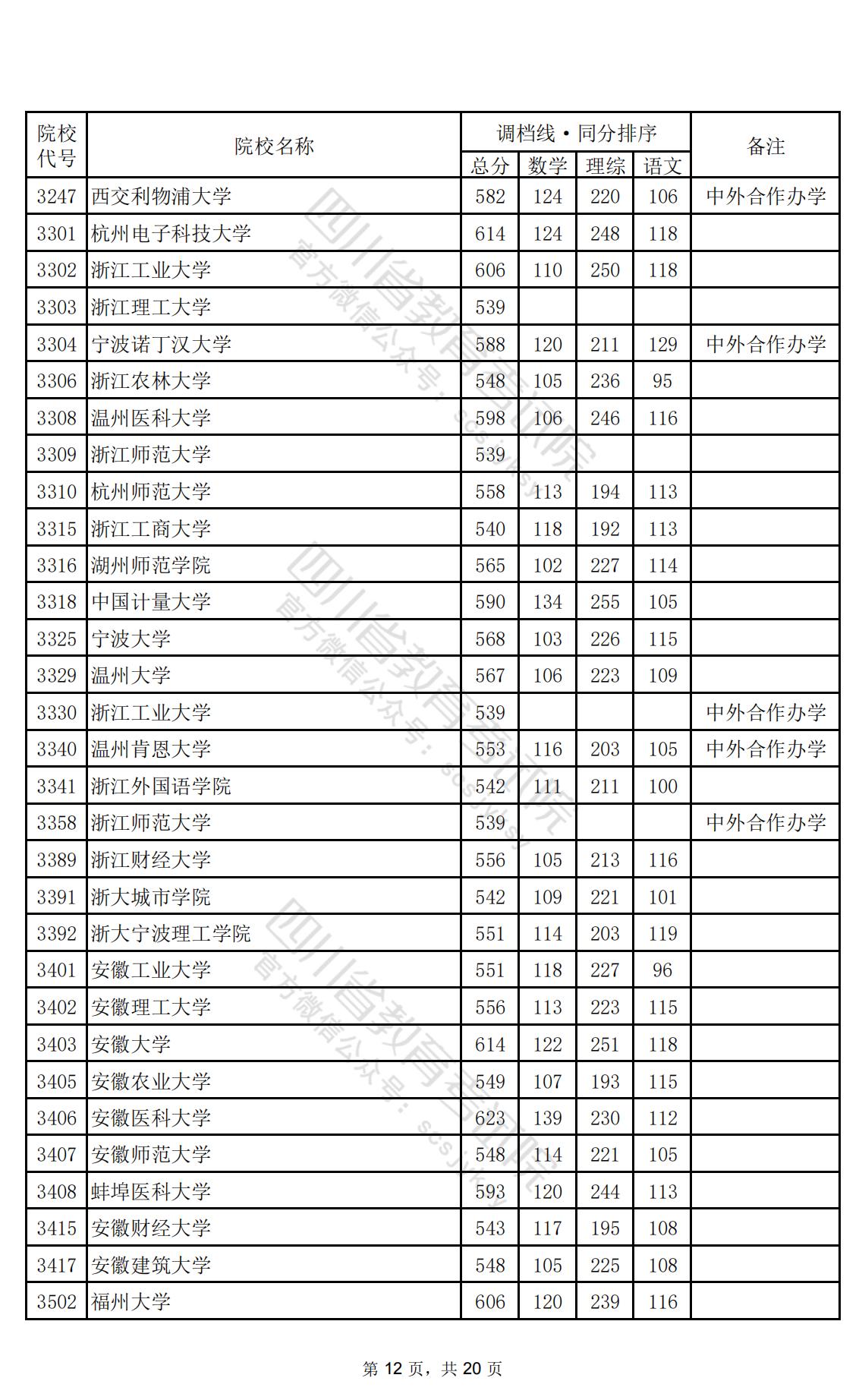 2024年四川一本投档分数线（理科）