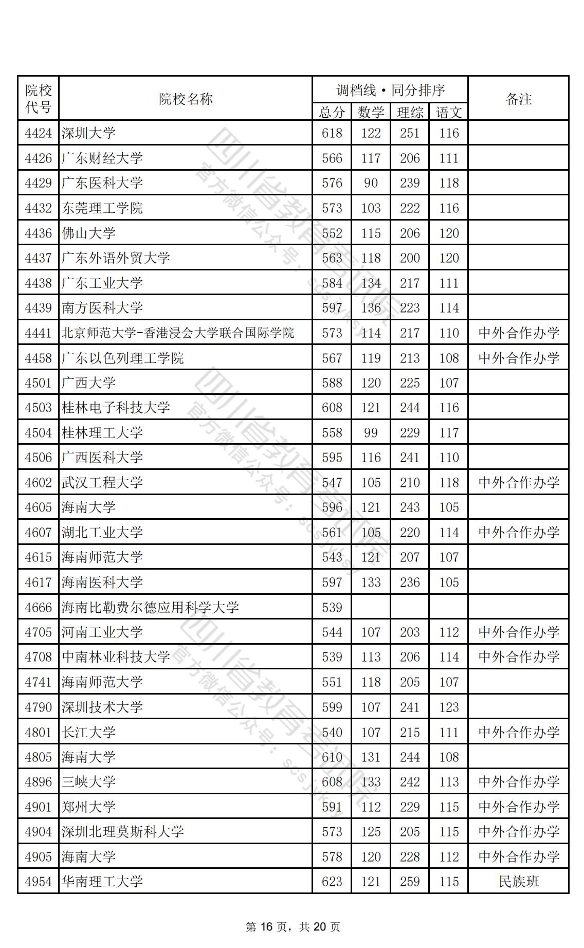 2024年四川一本投档分数线（理科）