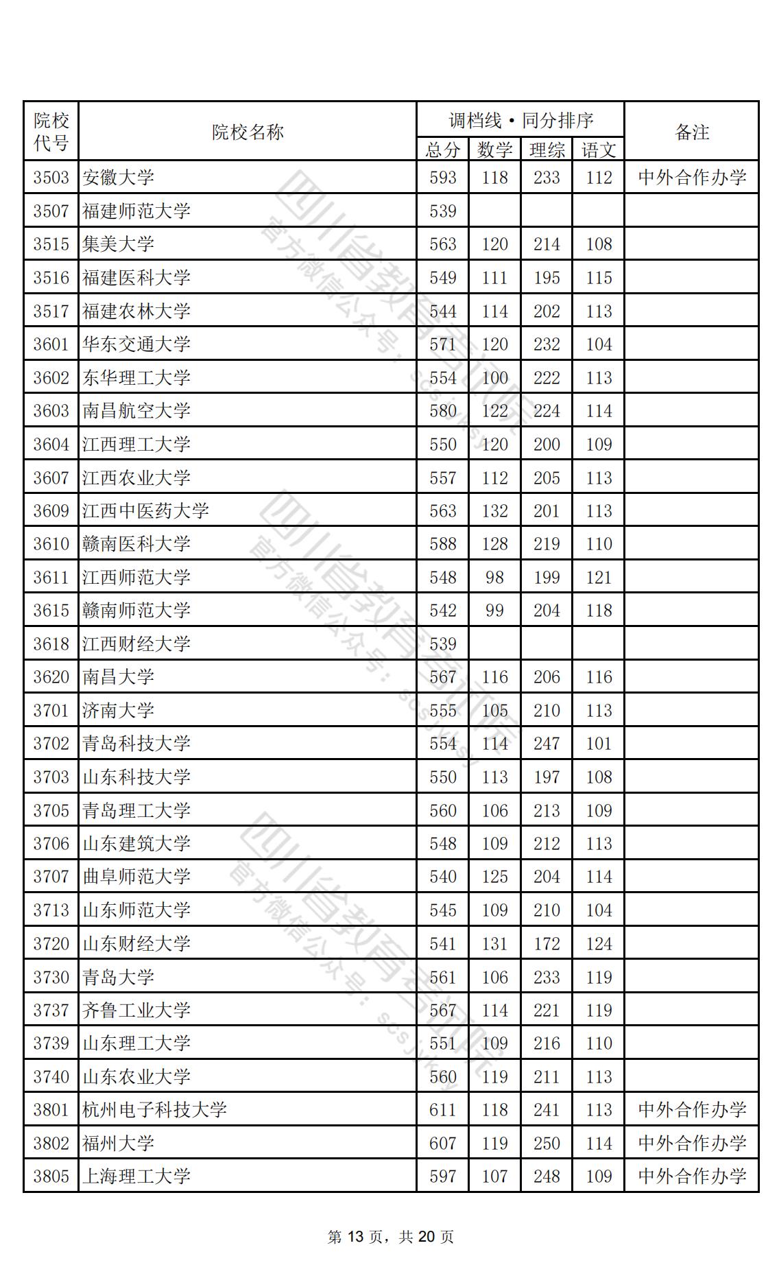 2024年四川一本投档分数线（理科）