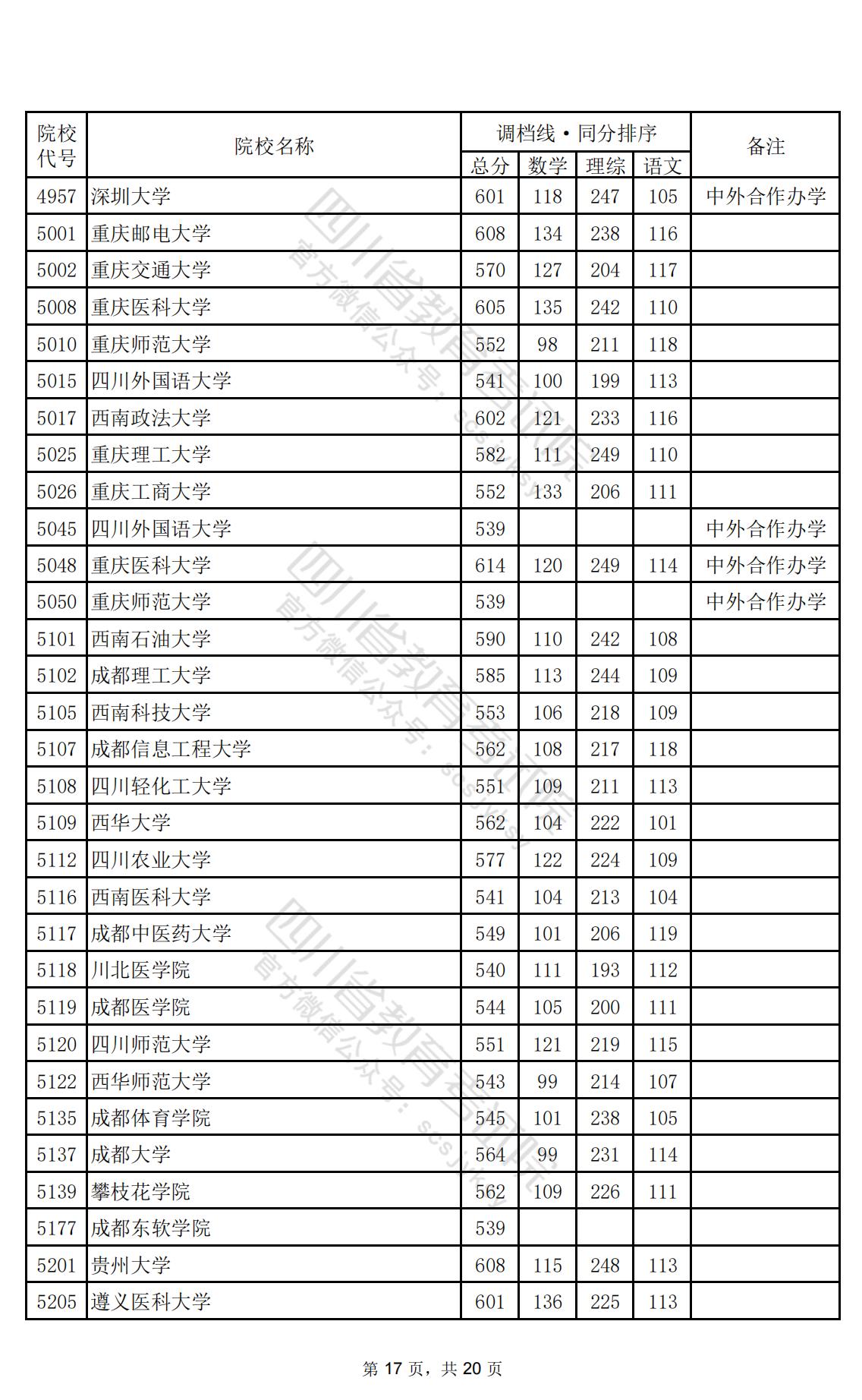 2024年四川一本投档分数线（理科）