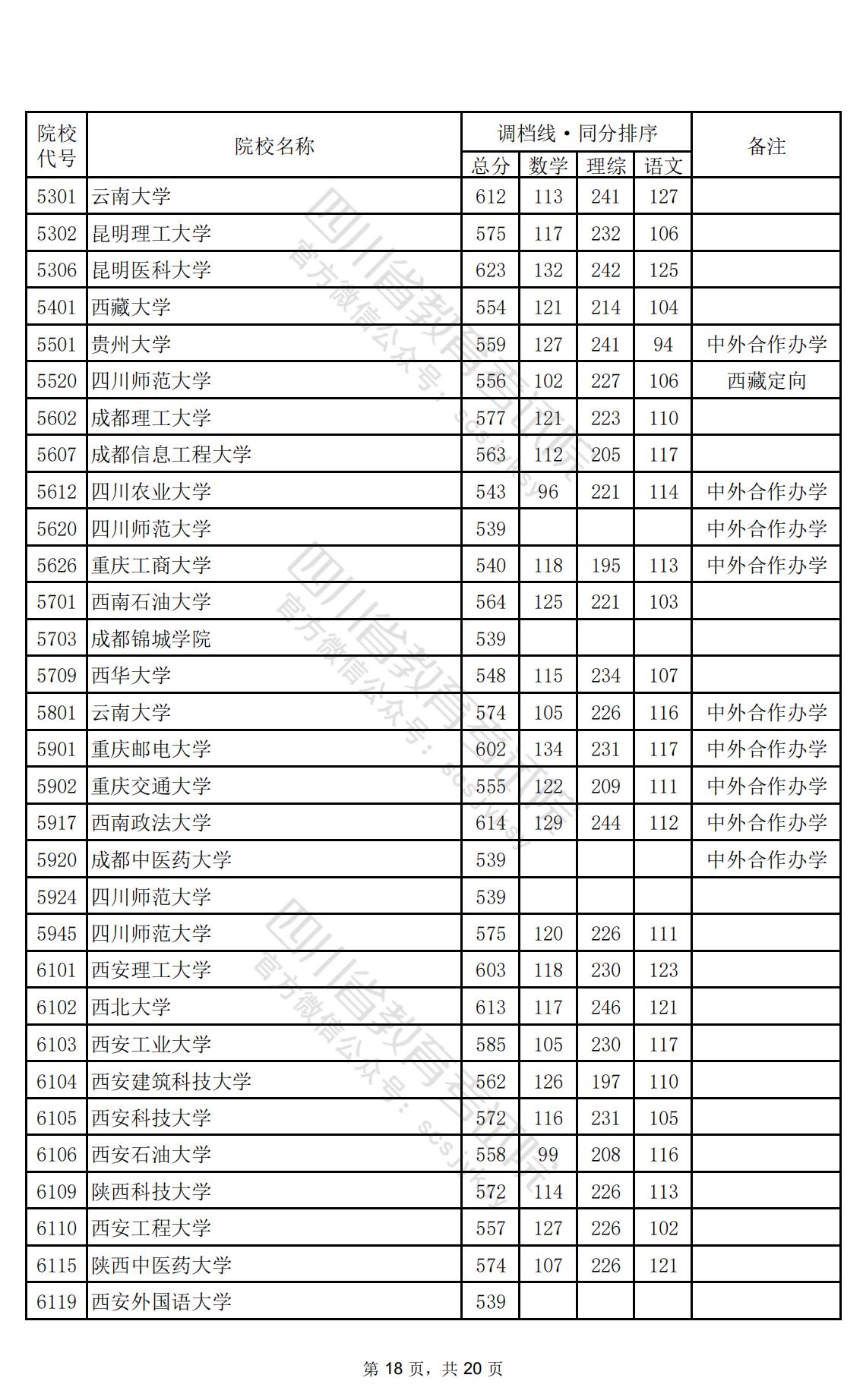 2024年四川一本投档分数线（理科）