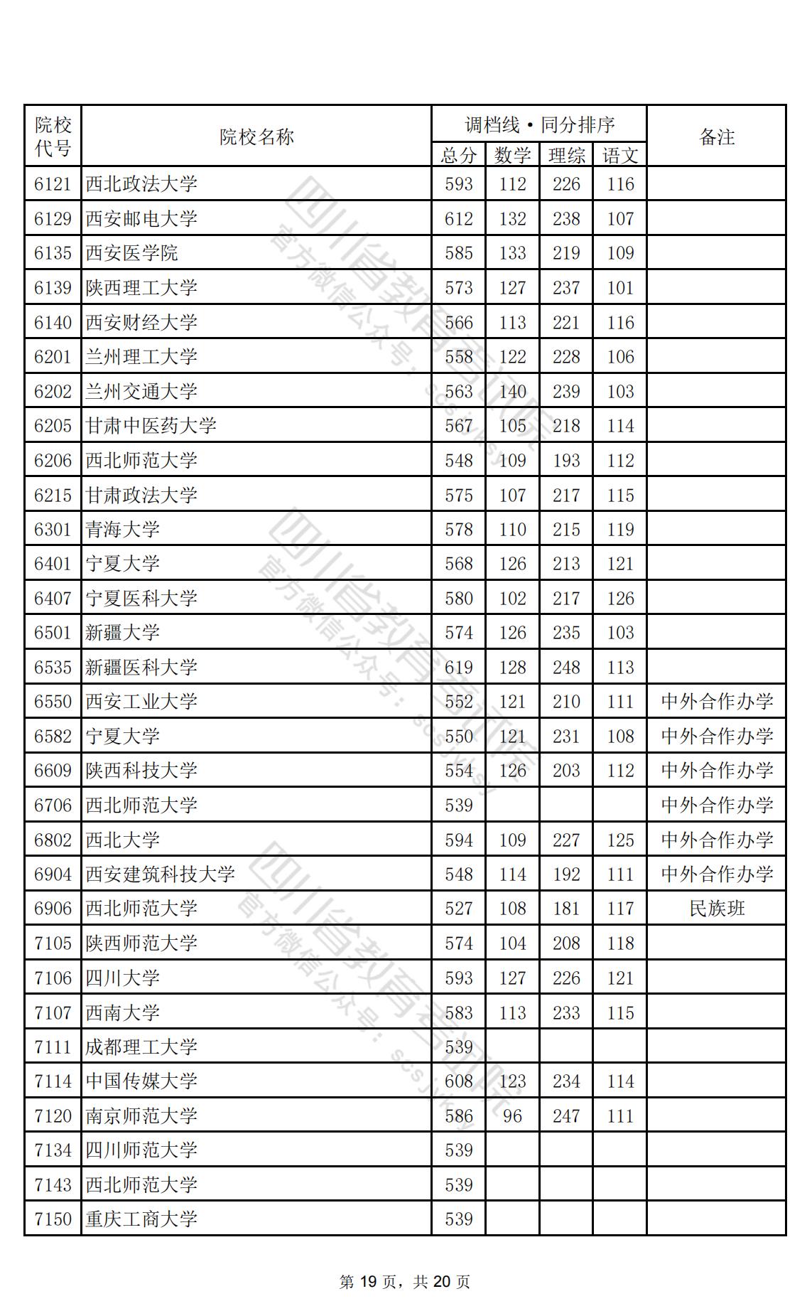 2024年四川一本投档分数线（理科）