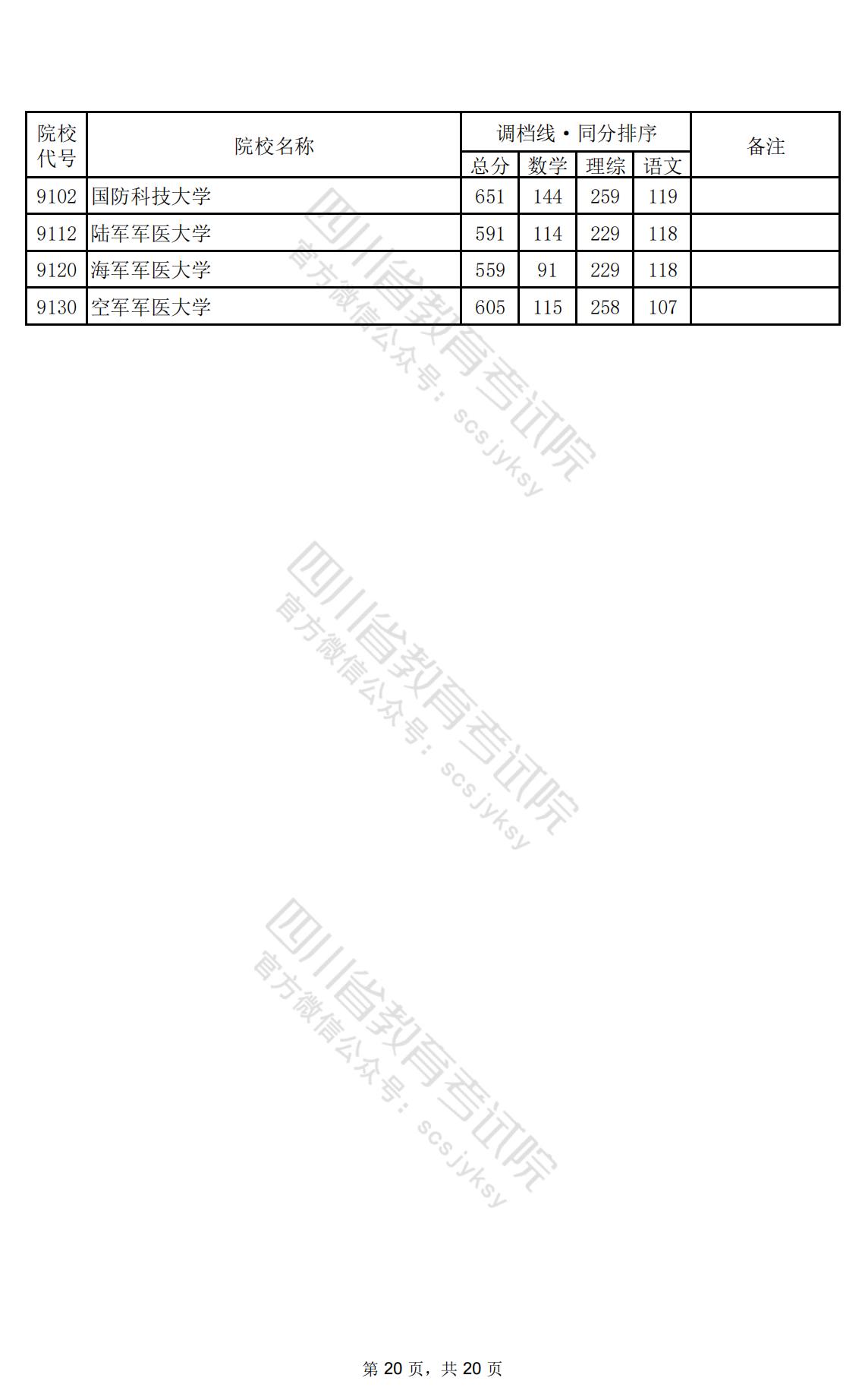 2024年四川一本投档分数线（理科）