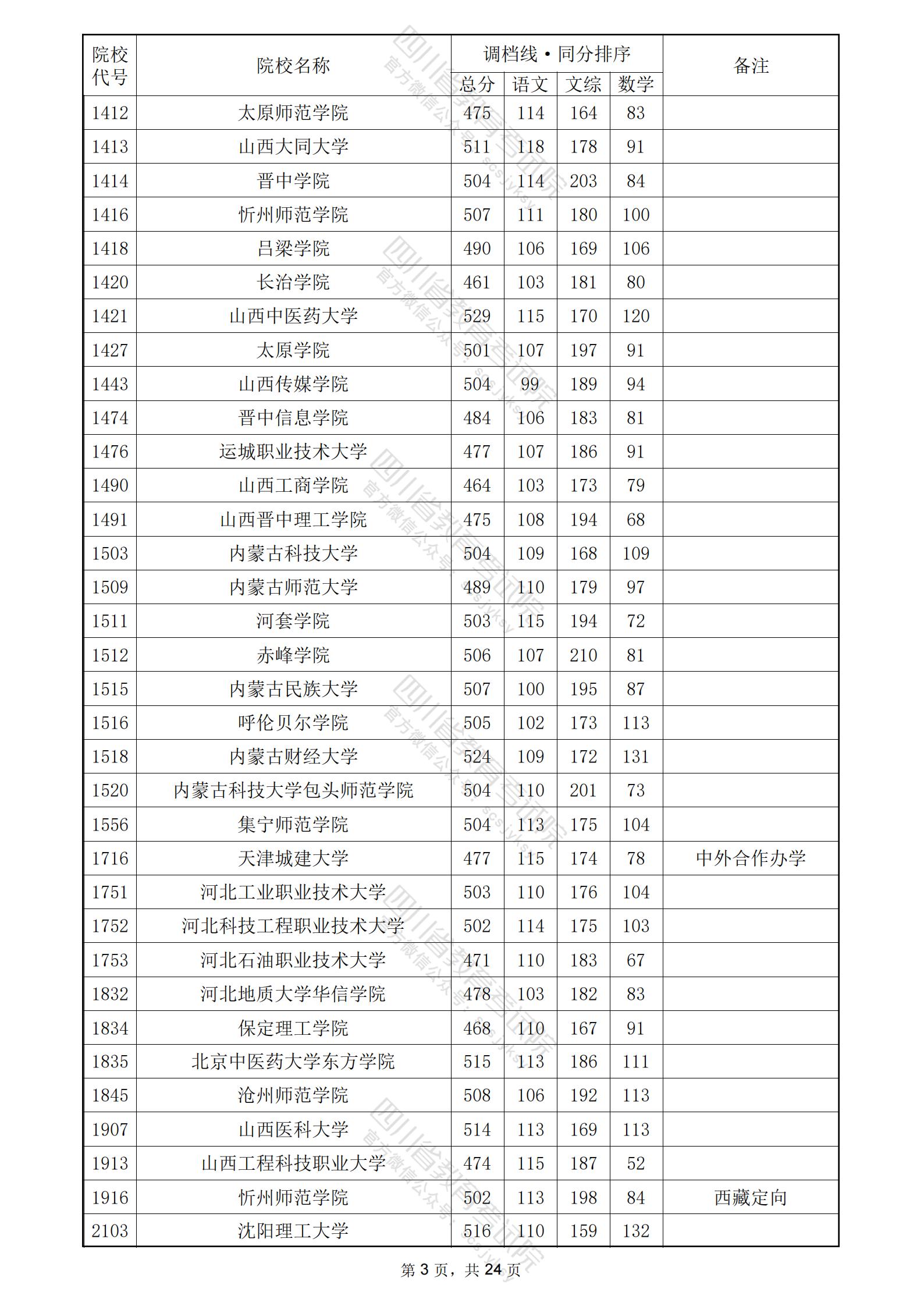 2024年四川二本投档分数线（文科）