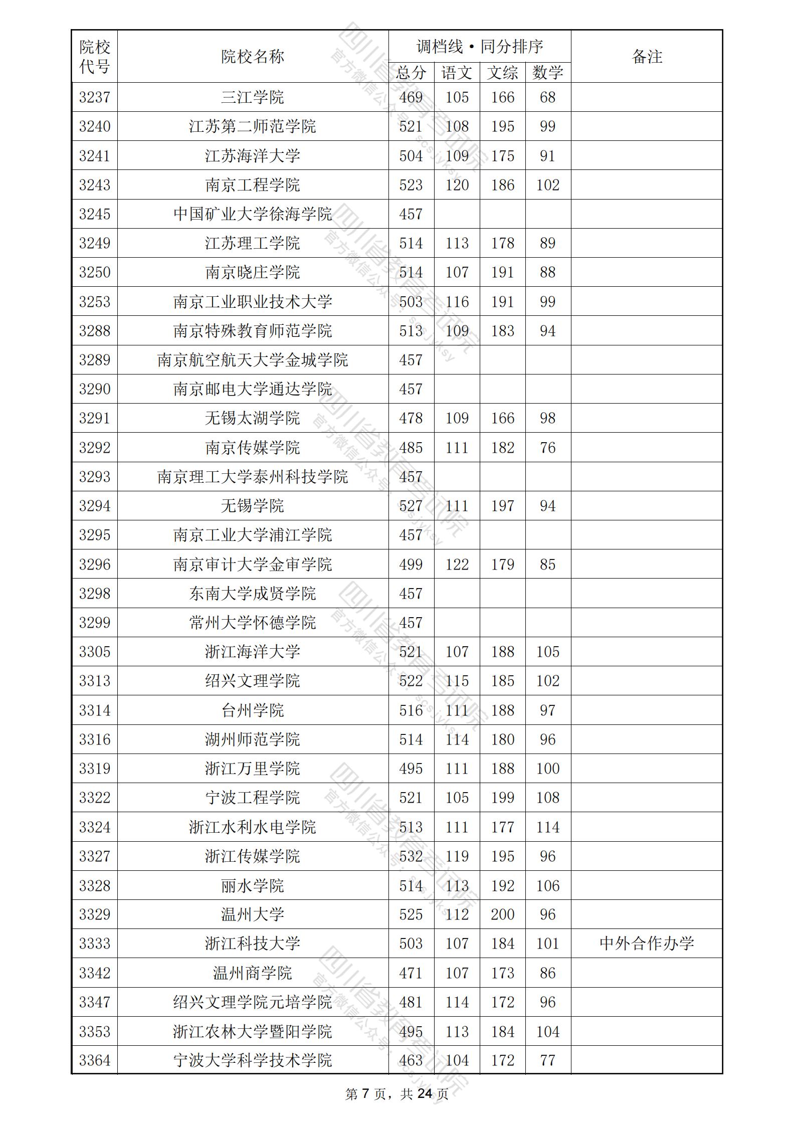 2024年四川二本投档分数线（文科）