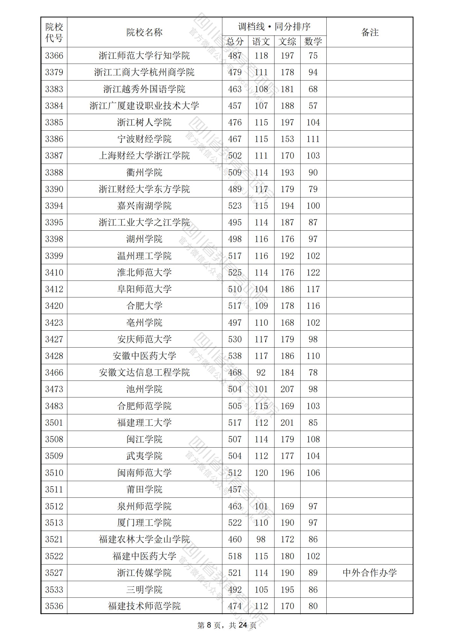 2024年四川二本投档分数线（文科）