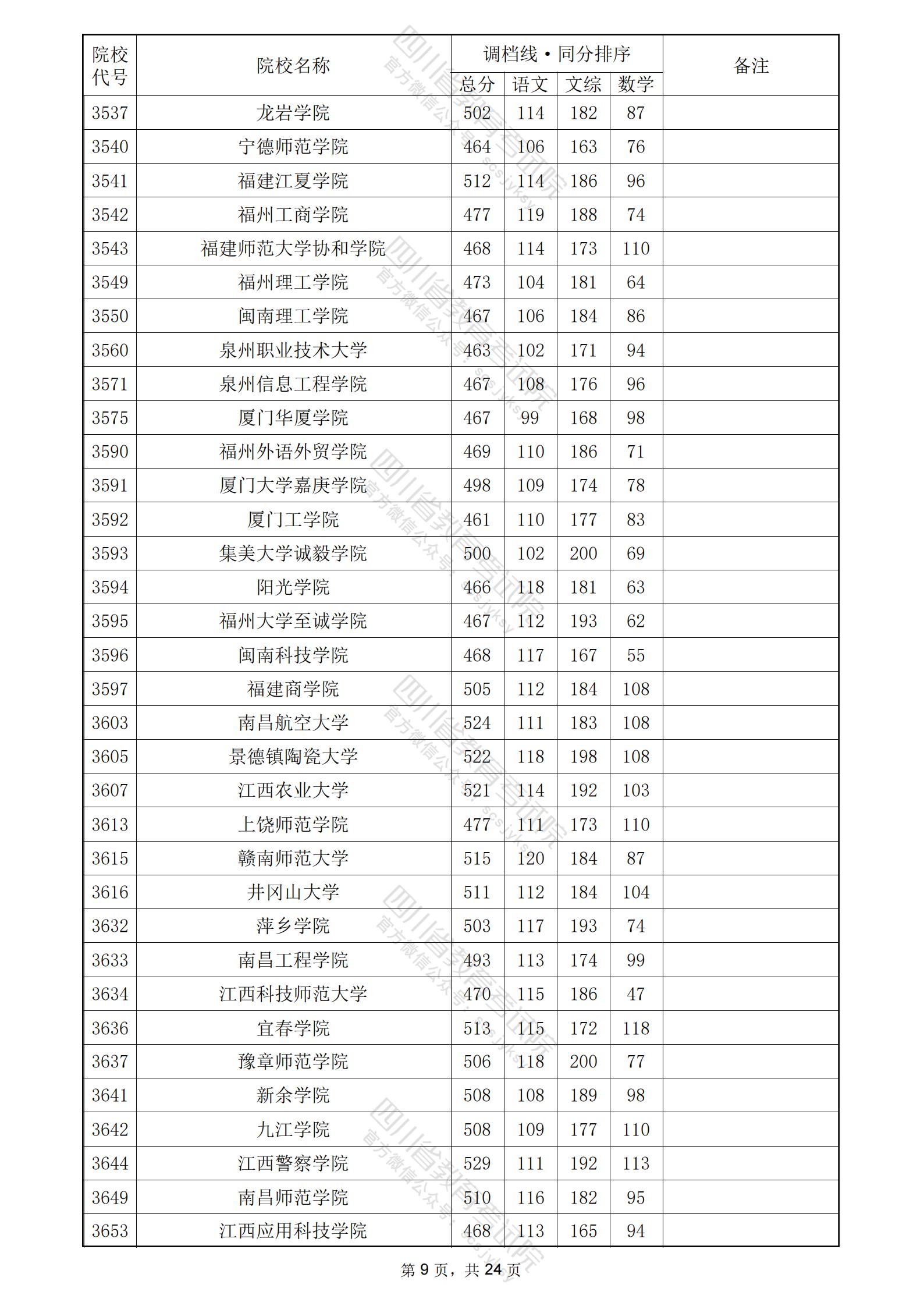 2024年四川二本投档分数线（文科）