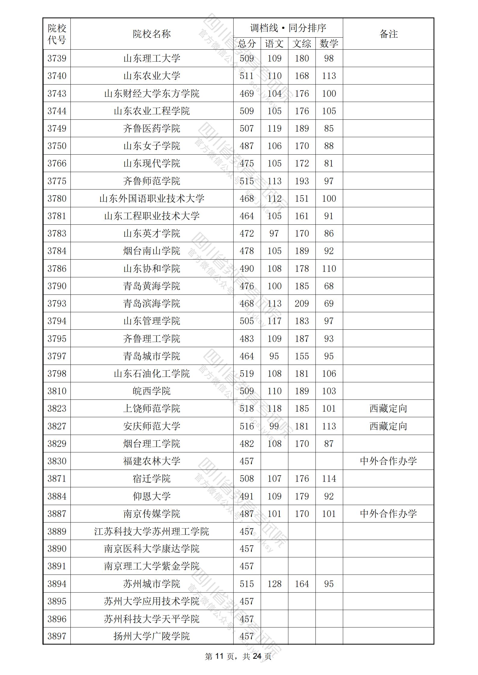 2024年四川二本投档分数线（文科）