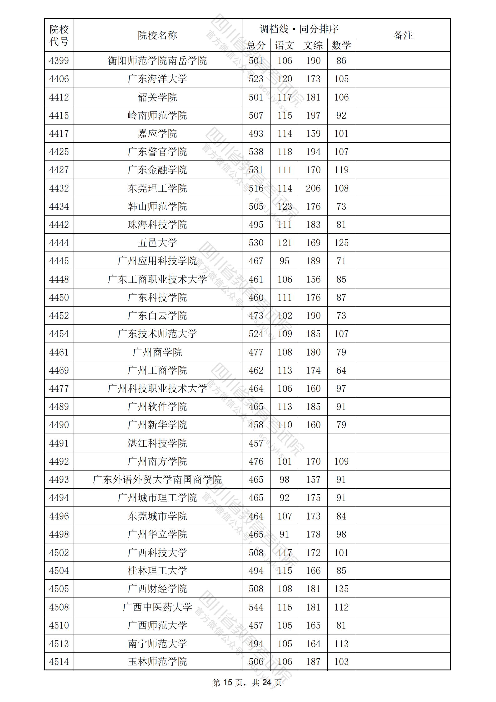 2024年四川二本投档分数线（文科）