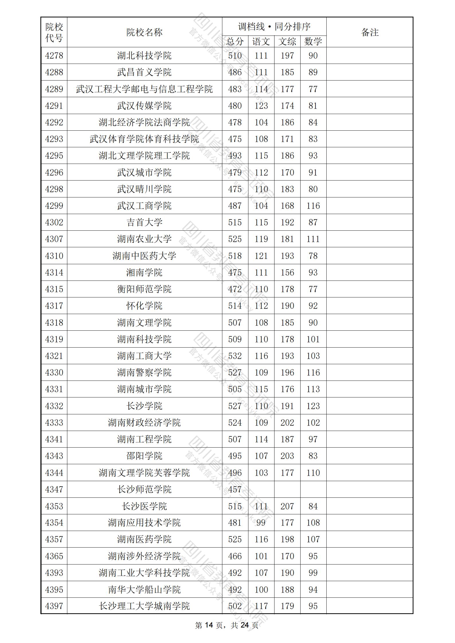 2024年四川二本投档分数线（文科）