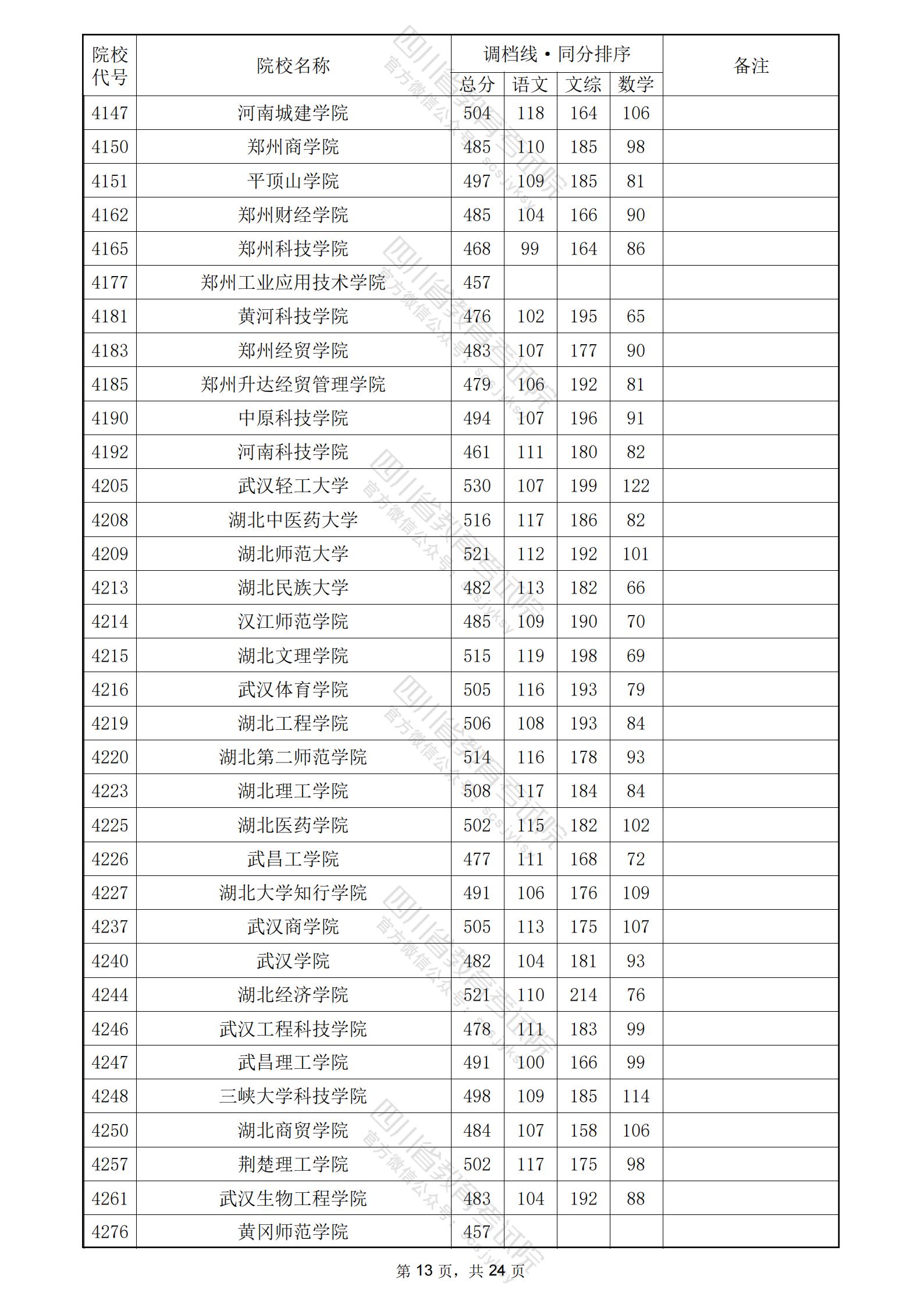 2024年四川二本投档分数线（文科）