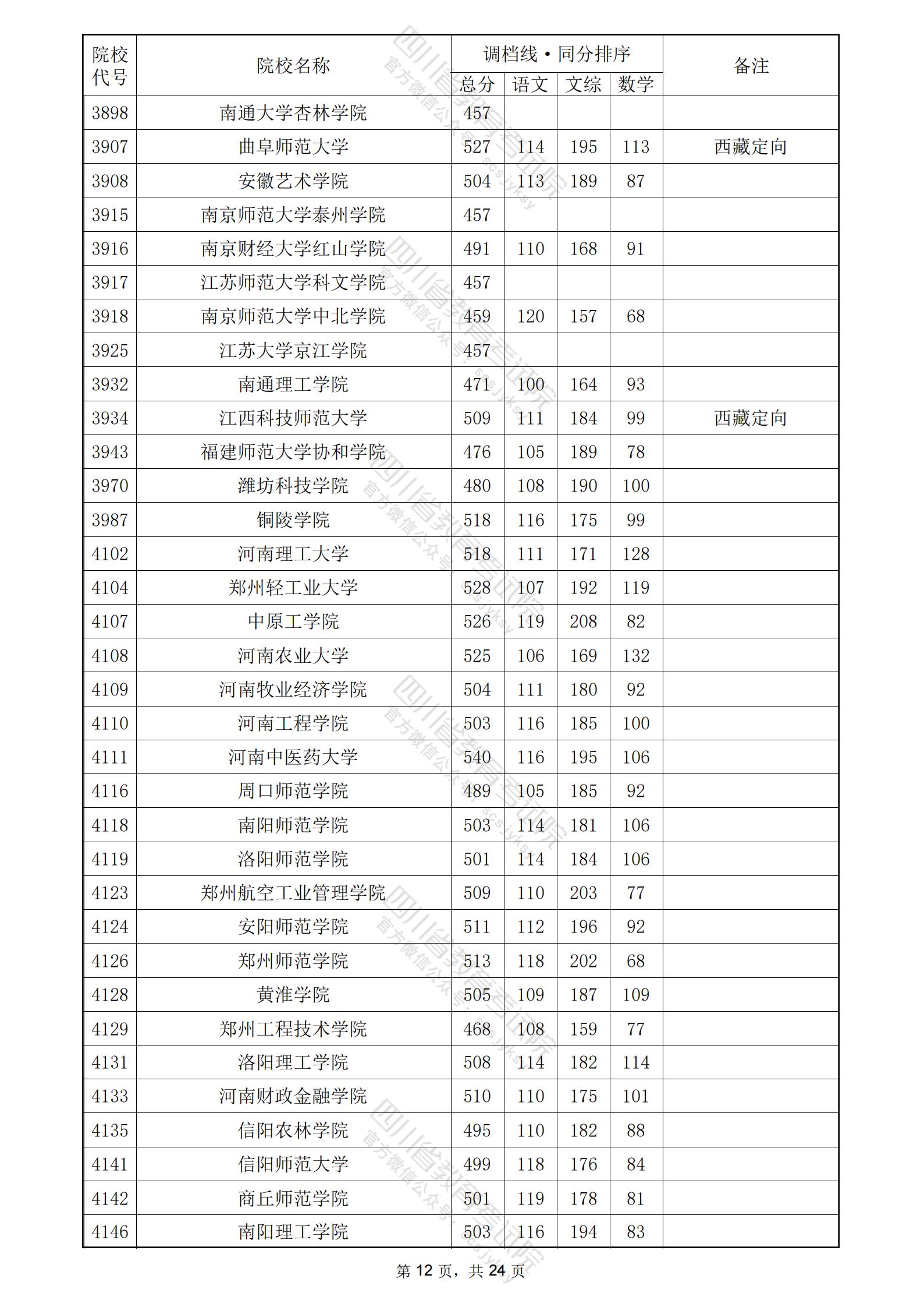 2024年四川二本投档分数线（文科）