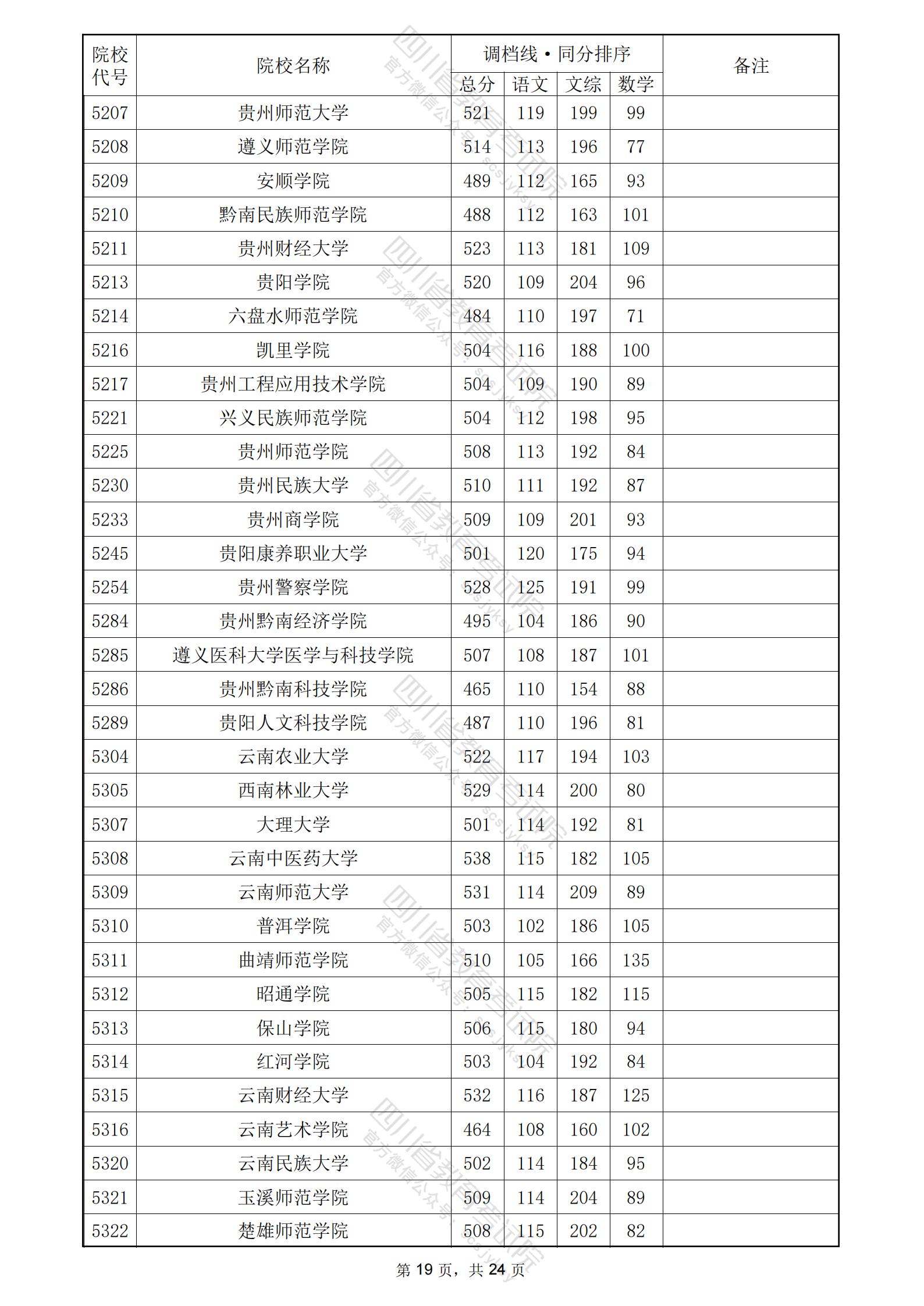 2024年四川二本投档分数线（文科）