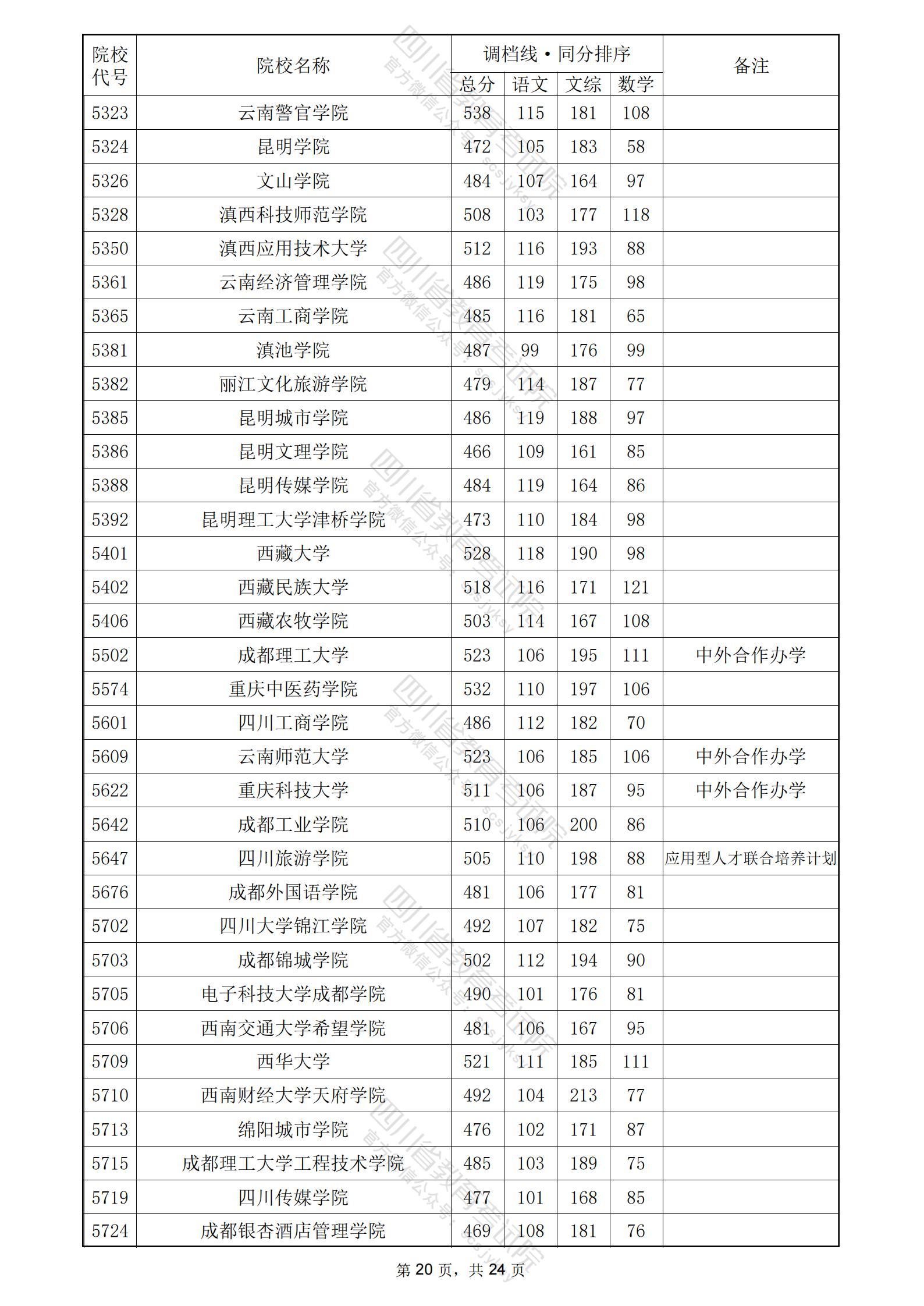 2024年四川二本投档分数线（文科）